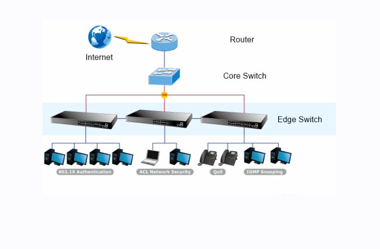 Core switch là gì?