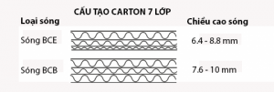 Giấy carton 7 lớp sóng BCE