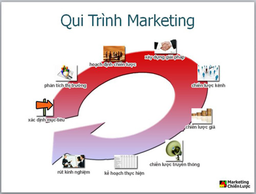 phân tích marketing