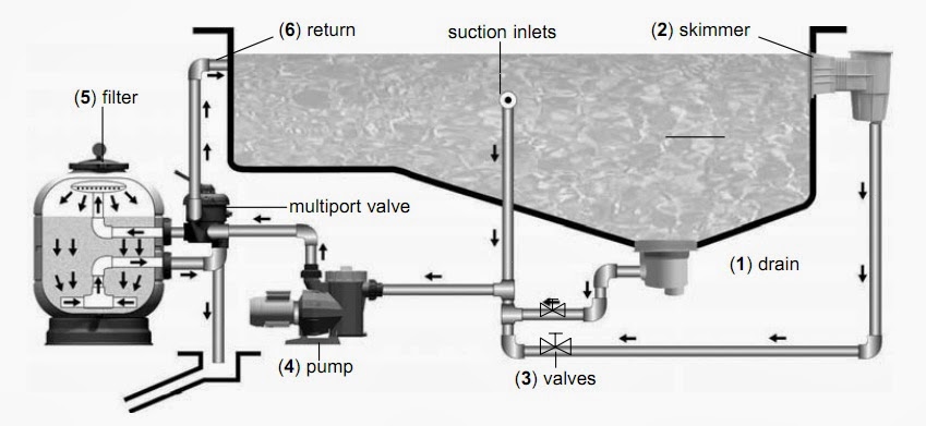 he thong may loc nuoc be boi tuan hoan