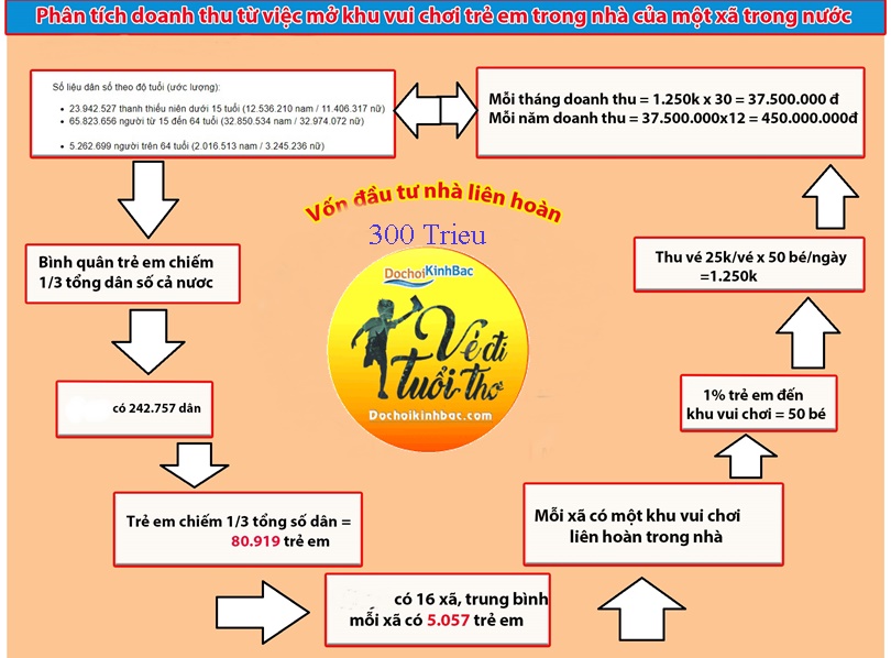 Thu hồi vốn kinh doanh khu vui chơi 