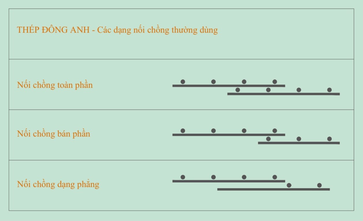 Các dạng nối chồng thường dùng