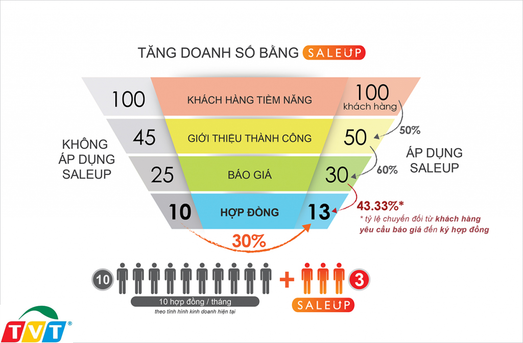 TIẾN VIỆT THÁI – TỐI ƯU HOÁ HIỆU QUẢ QUY TRÌNH BÁN HÀNG