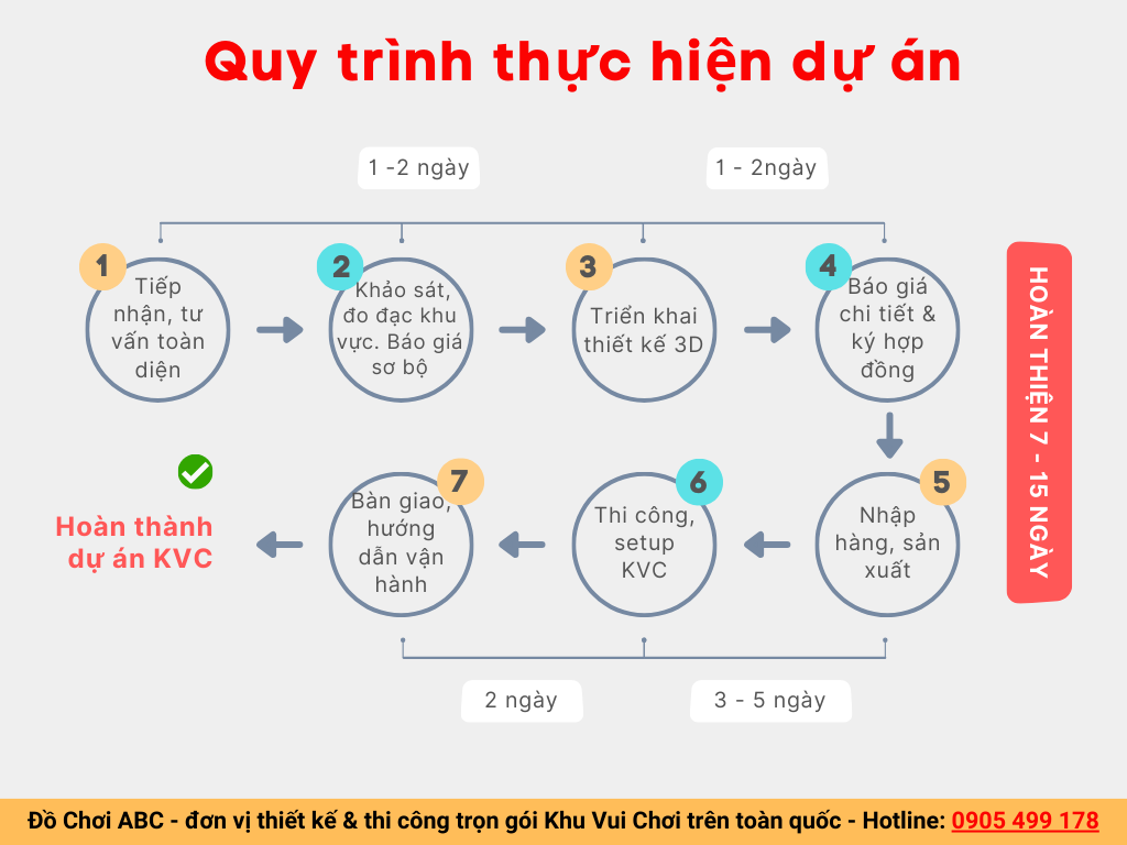 Quy trình thiết kế thi công khu vui chơi trọn gói chuyên nghiệp tại Đồ Chơi ABC