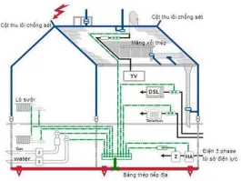 Mô Hình Chống Sét NH-2261E