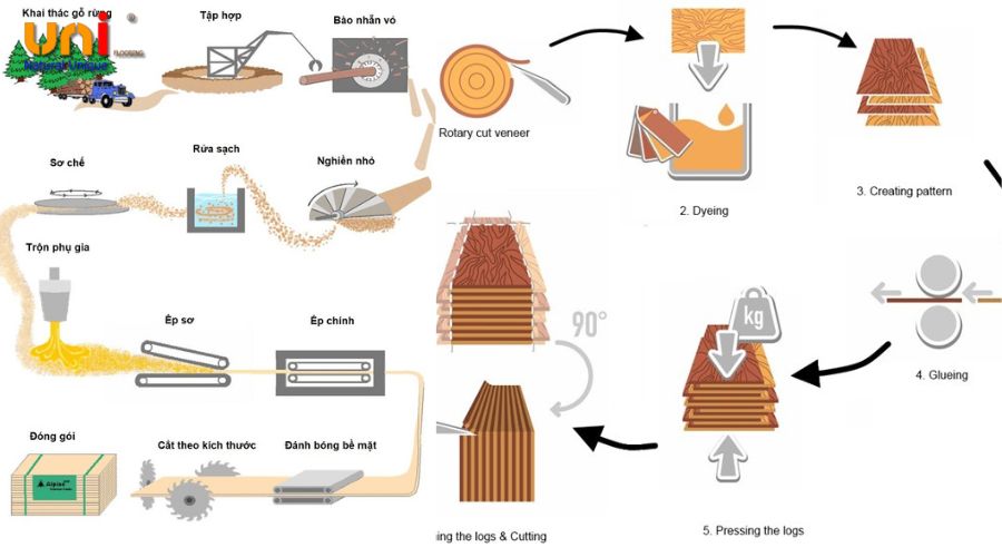 quy trình sản xuất gỗ ván sàn tự nhiên