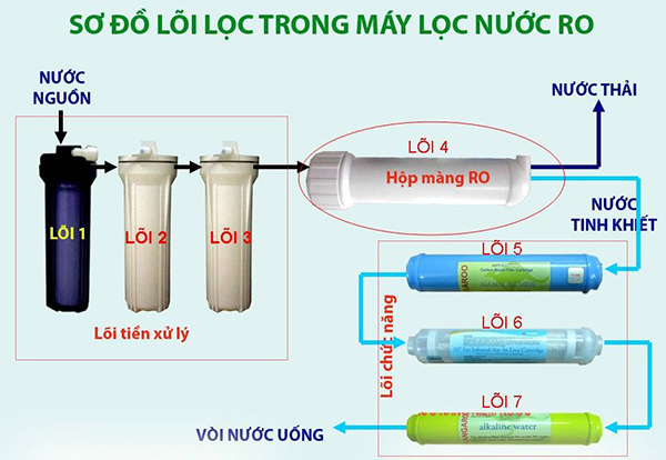 máy lọc nước tại vinh nghệ an