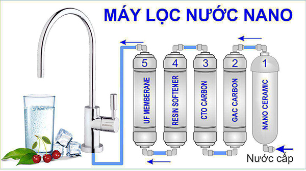 Máy lọc nước tại vinh nghệ an