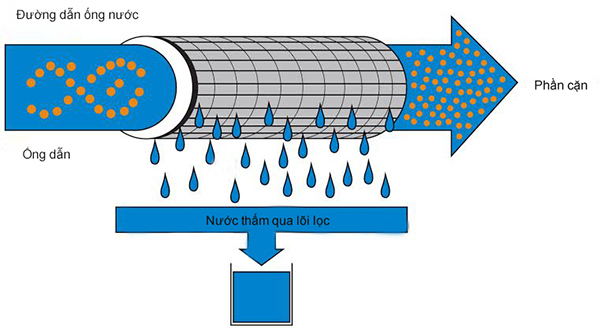 máy lọc nước tại vinh nghệ an