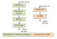 Xử lý nước thải bằng công nghệ MBR
