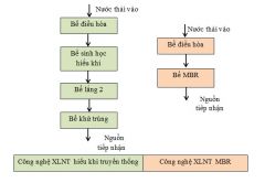 Xử lý nước thải bằng công nghệ MBR