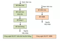 Xử lý nước thải bằng công nghệ MBR