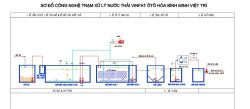Công nghệ xử lý nước thải showroom ô tô
