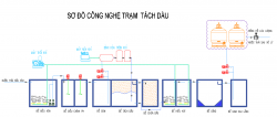 Xử lý nước thải nhiễm dầu