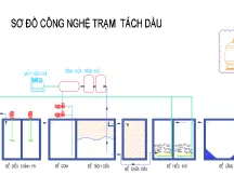 Xử lý nước thải nhiễm dầu