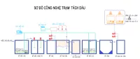 Xử lý nước thải nhiễm dầu