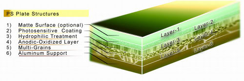 Kết cấu kẽm PS - PS Printing Plates Layers