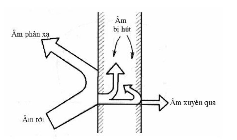 hình ảnh minh họa đường đi của âm thanh