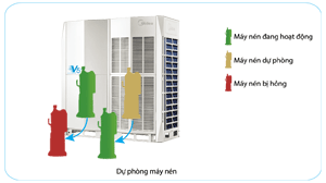 dieu-hoa-trung-tam-midea-mv5-i560wv2gn1-du-phong