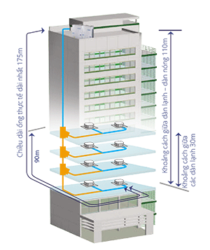 Hệ V5X có khả năng kết nối ống dài