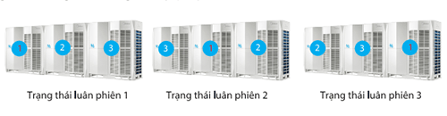 Dàn nóng trung tâm V6 mv6-1120wv2gn1 hoạt động luân phiên