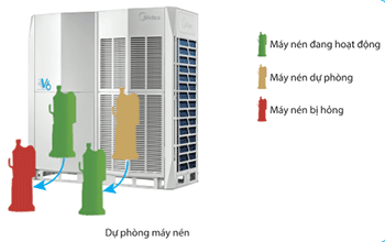 Hoạt động dự phòng ở dàn nóng mv6-1230wv2gn1