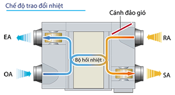 HRV-200-che-do-trao-doi-nhiet