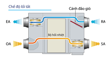 HRV-200 ở chế độ cấp khí