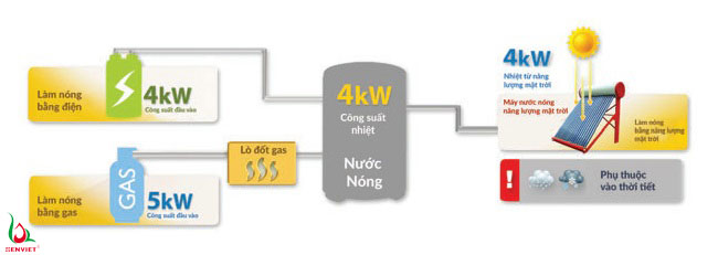 Máy nước nóng trung tâm Midea giúp tiết kiệm năng lượng vượt trội