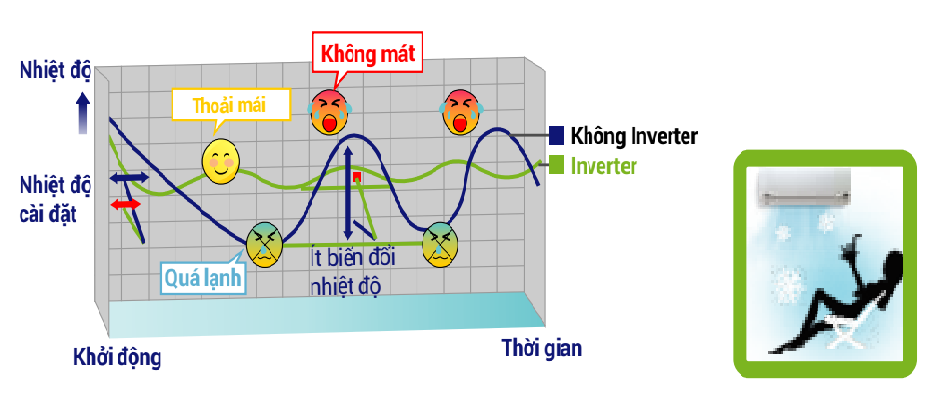 Nhiệt độ chính xác mang tới sự thoải mái cho người sử dụng