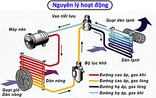 Nguyên lý hoạt động của điều hòa