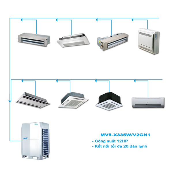 Điều hòa trung tâm Midea 2 chiều VRF V5X MV5-X335W/V2GN1 12HP