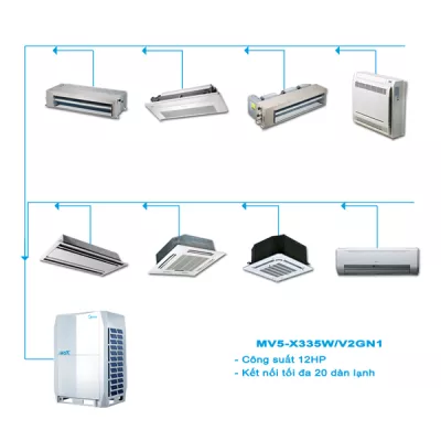 Điều hòa trung tâm Midea 2 chiều VRF V5X MV5-X335W/V2GN1 12HP