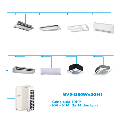 Điều hòa trung tâm Midea MV5-i280WV2GN1 10HP