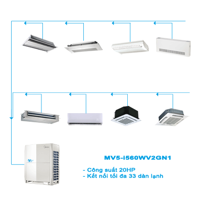Điều hòa trung tâm Midea MV5-i560WV2GN1 20HP