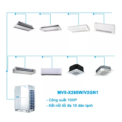 Điều hòa trung tâm Midea 2 chiều VRF V5X MV5-X280W/V2GN1 10HP