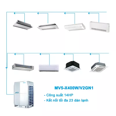 Điều hòa trung tâm Midea 2 chiều VRF V5X MV5-X400W/V2GN1 14HP
