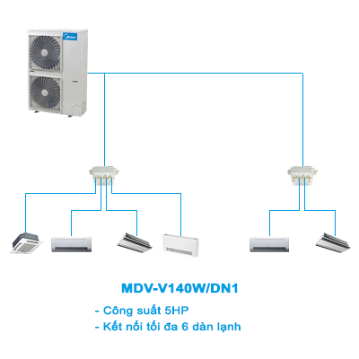 Điều hòa trung tâm Mini VRF Midea 2 chiều MDV-V140W/DN1 5HP