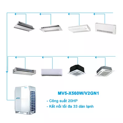 Điều hòa trung tâm Midea 2 chiều VRF V5X MV5-X560W-V2GN1 20HP