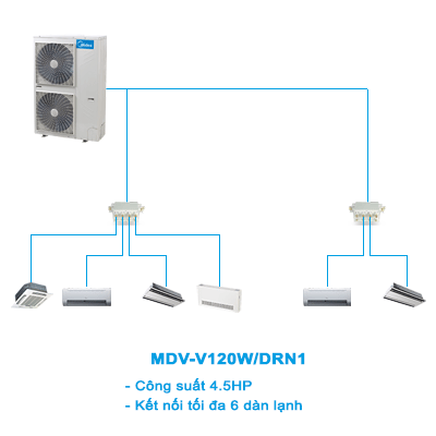 Điều hòa trung tâm Mini VRF Midea 2 chiều MDV-V120W/DRN1 4.5HP