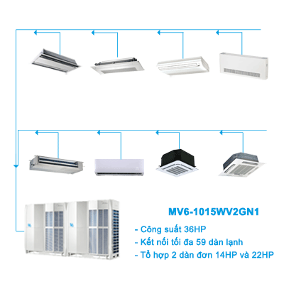 Điều hòa trung tâm Midea 2 chiều VRF V6 MV6-1015WV2GN1 36HP
