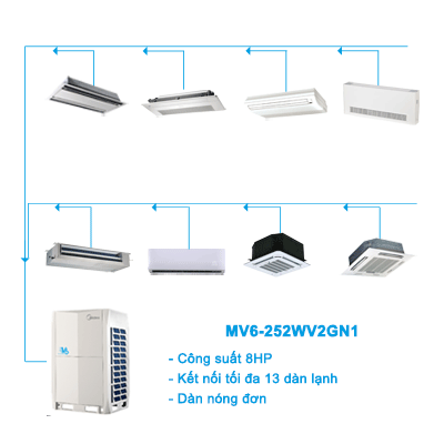 Điều hòa trung tâm Midea 2 chiều VRF V6 MV6-252WV2GN1 8HP