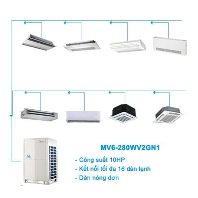 Điều hòa trung tâm Midea 2 chiều VRF V6 MV6-280WV2GN1 10HP
