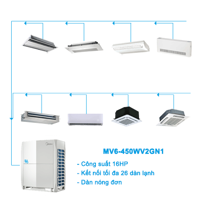 Điều hòa trung tâm Midea 2 chiều VRF V6 MV6-450WV2GN1 16HP