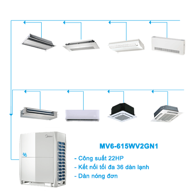 Điều hòa trung tâm Midea 2 chiều VRF V6 MV6-615WV2GN1 22HP