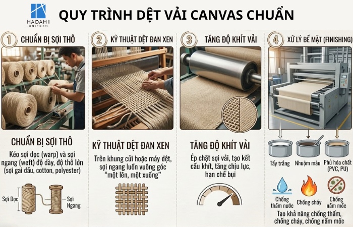Quy trình và cách dệt vải canvas từ sợi thô đến thành phẩm